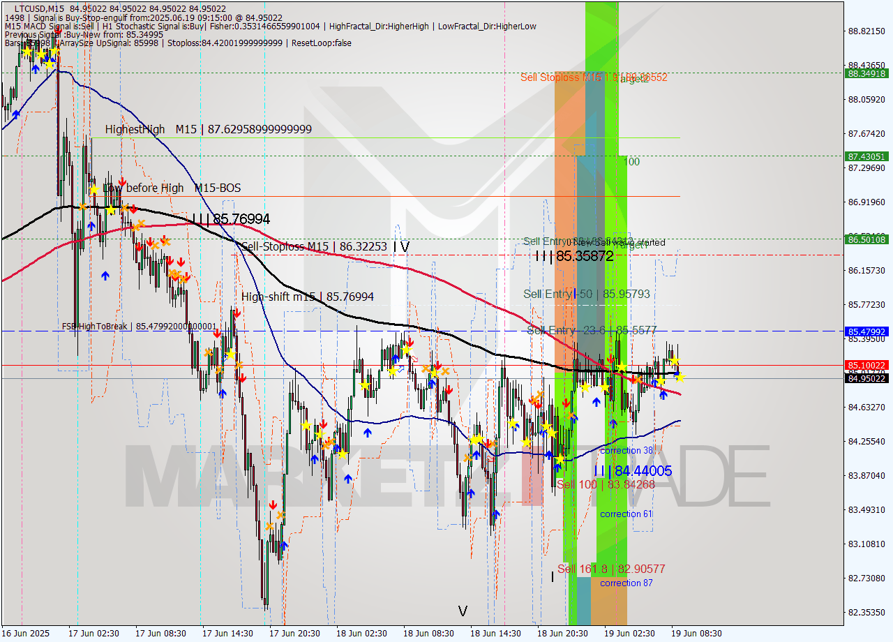 LTCUSD M15 Signal