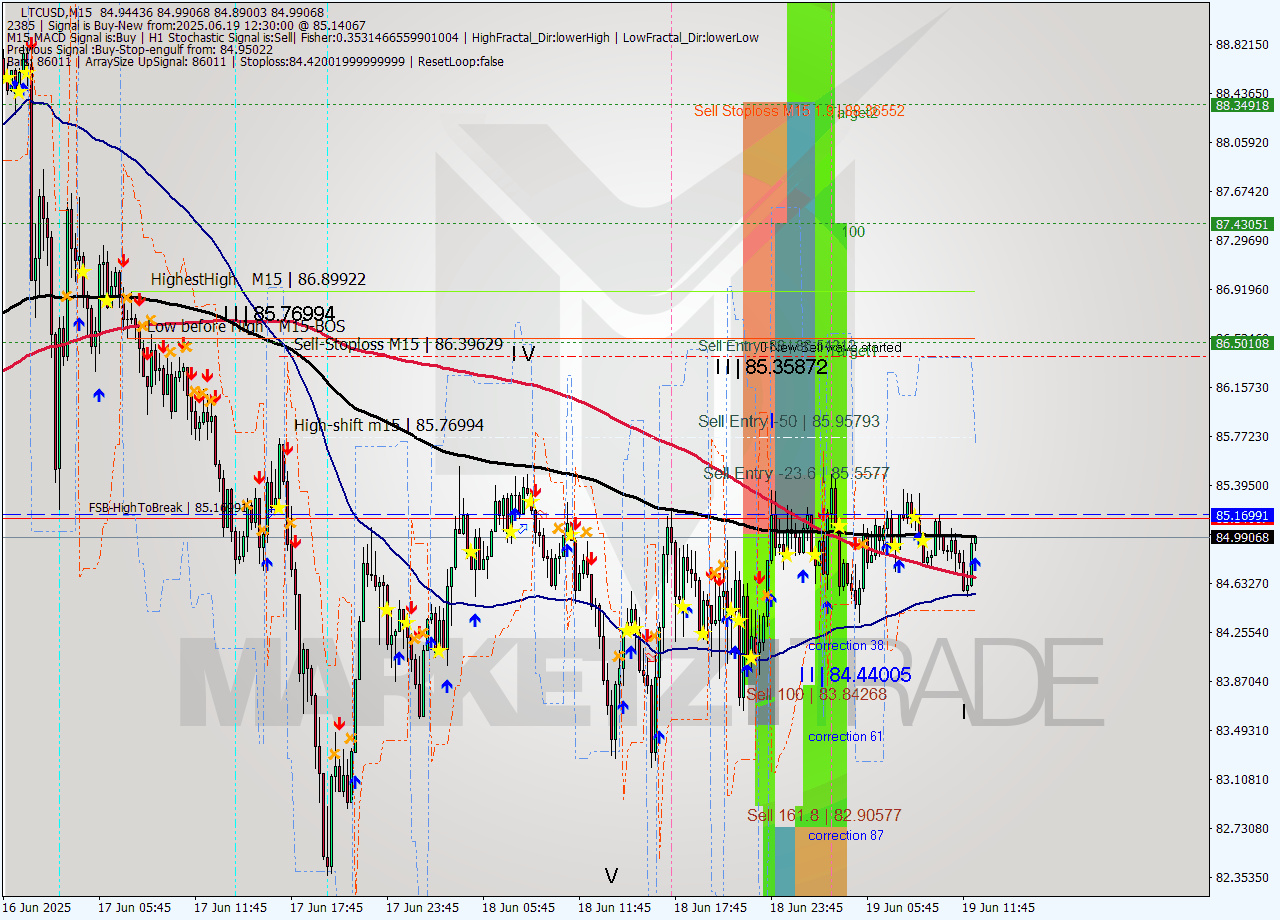 LTCUSD M15 Analysis LTCUSD M15 Signal