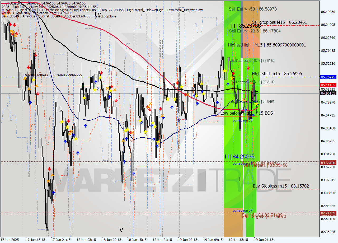 LTCUSD M15 Analysis LTCUSD M15 Signal