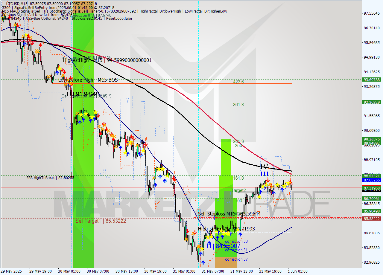 LTCUSD M15 Analysis LTCUSD M15 Signal