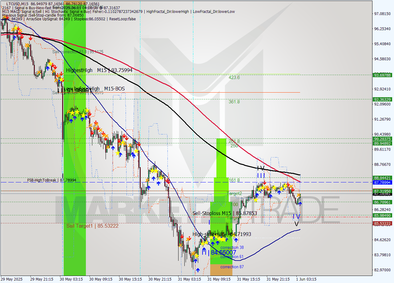 LTCUSD M15 Analysis LTCUSD M15 Signal