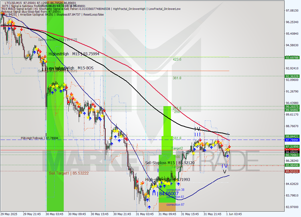 LTCUSD M15 Analysis LTCUSD M15 Signal