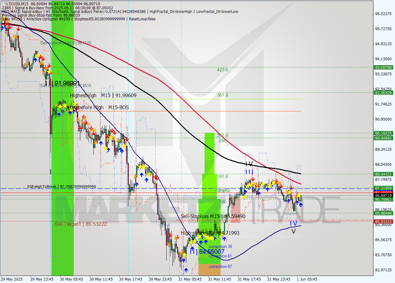 LTCUSD M15 Analysis LTCUSD M15 Signal