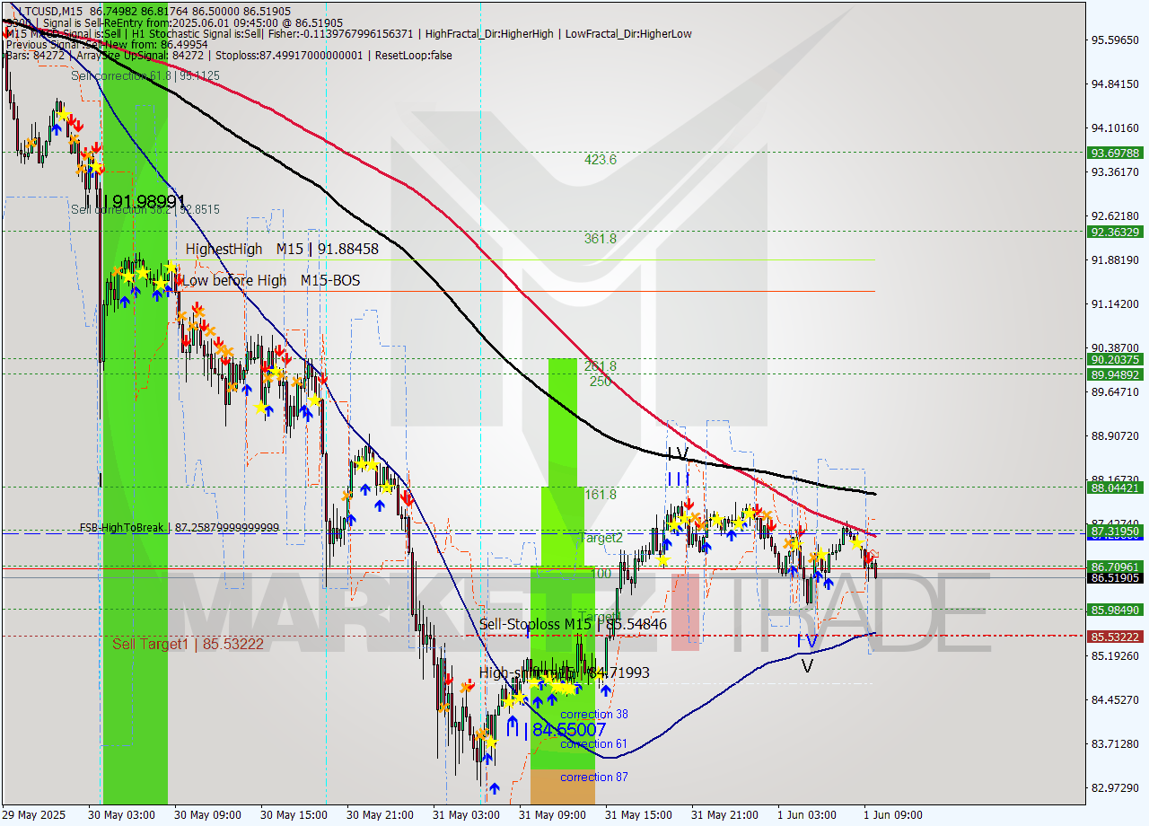 LTCUSD M15 Analysis LTCUSD M15 Signal