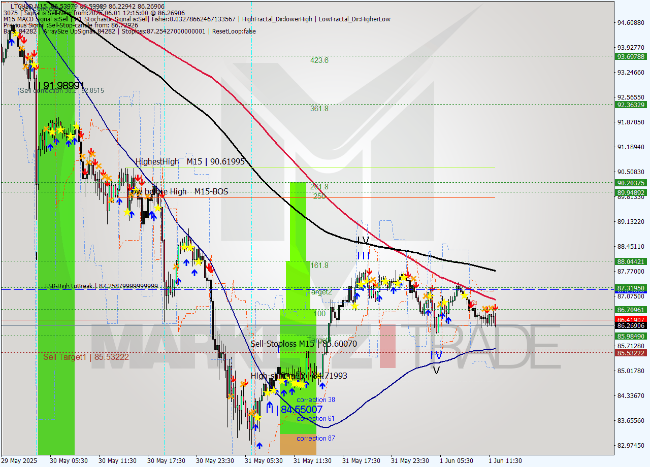 LTCUSD M15 Analysis LTCUSD M15 Signal