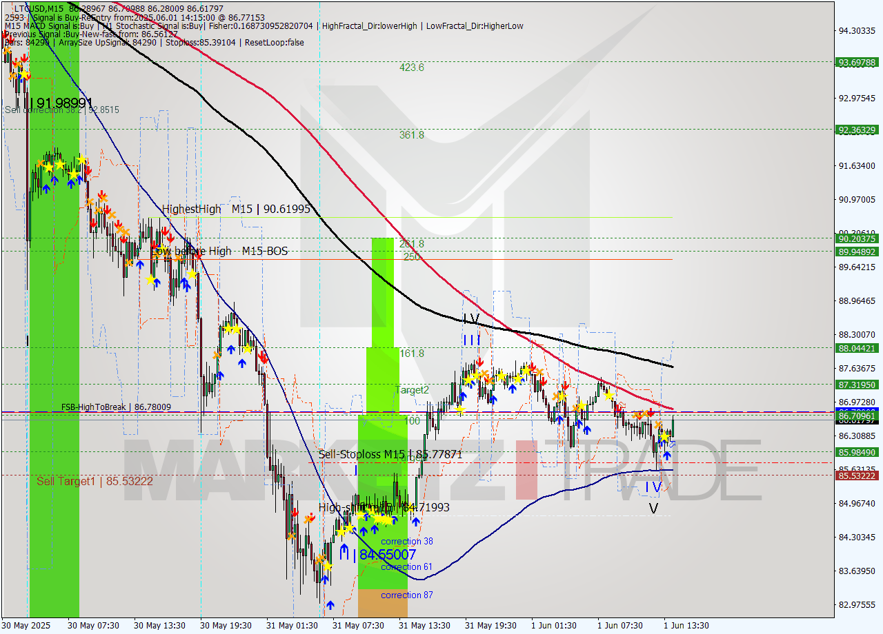 LTCUSD M15 Analysis LTCUSD M15 Signal