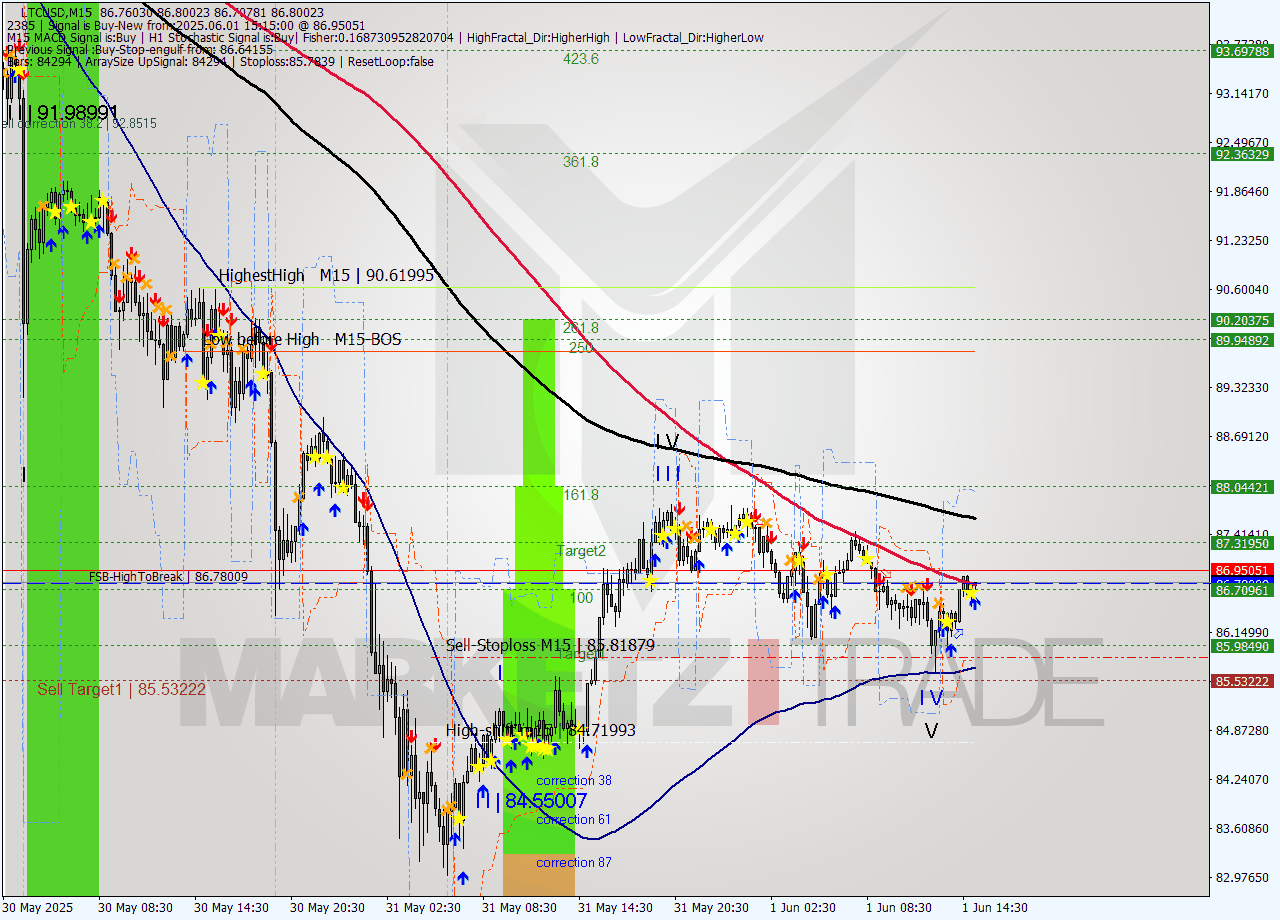 LTCUSD M15 Analysis LTCUSD M15 Signal