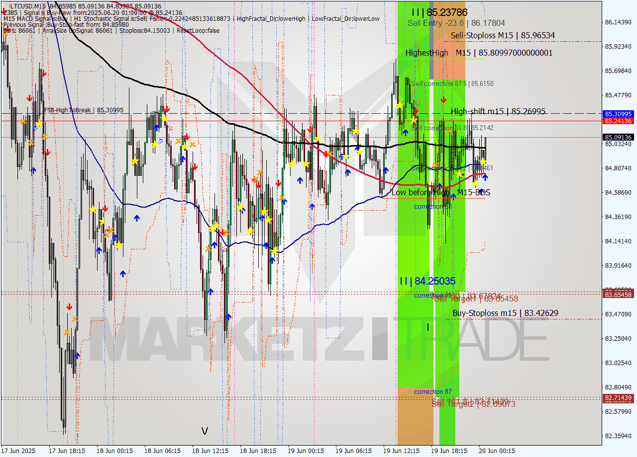LTCUSD M15 Analysis LTCUSD M15 Signal