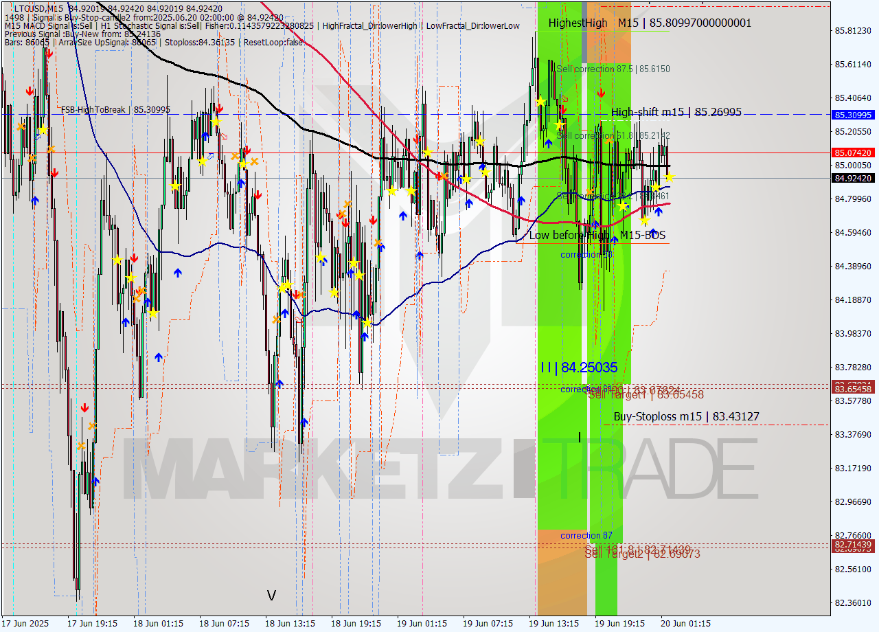 LTCUSD M15 Signal