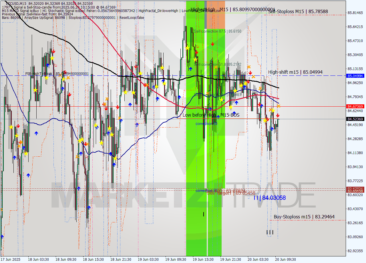 LTCUSD M15 Analysis LTCUSD M15 Signal