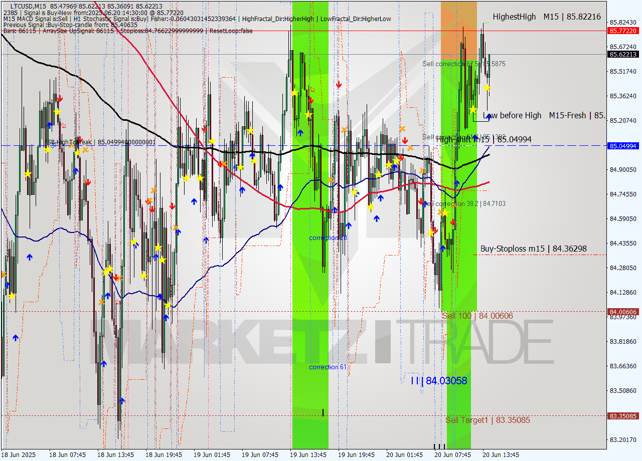 LTCUSD M15 Analysis LTCUSD M15 Signal