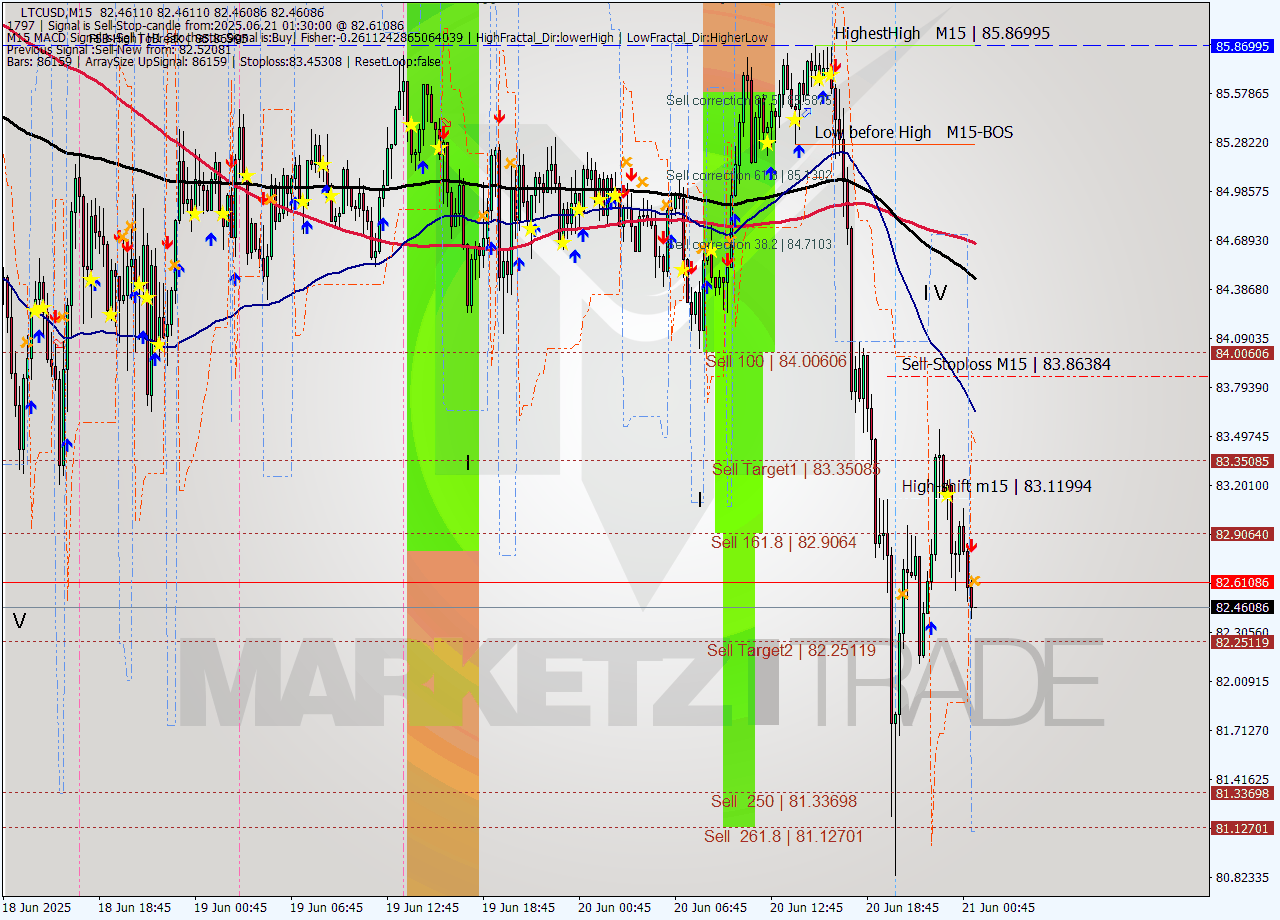 LTCUSD M15 Signal
