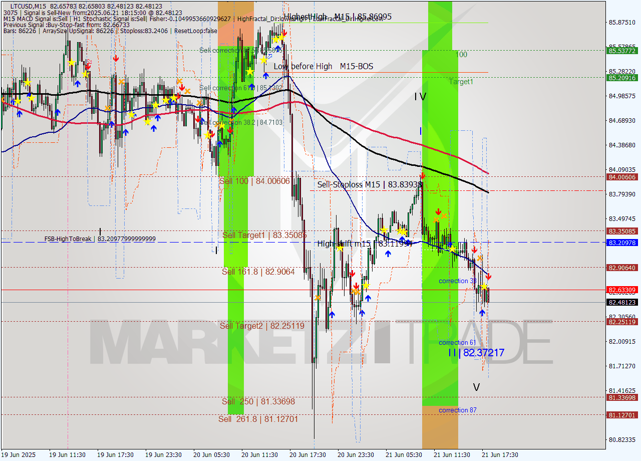 LTCUSD M15 Analysis LTCUSD M15 Signal