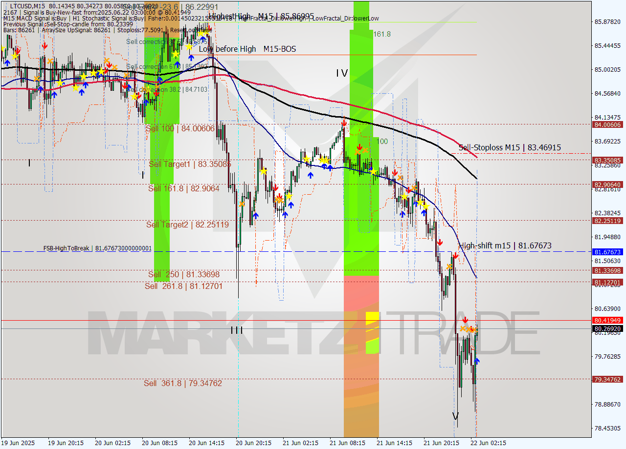 LTCUSD M15 Analysis LTCUSD M15 Signal