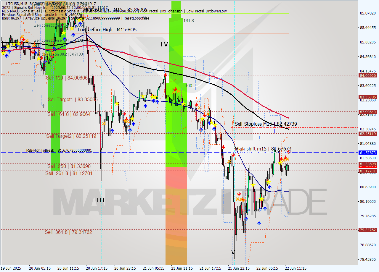 LTCUSD M15 Signal