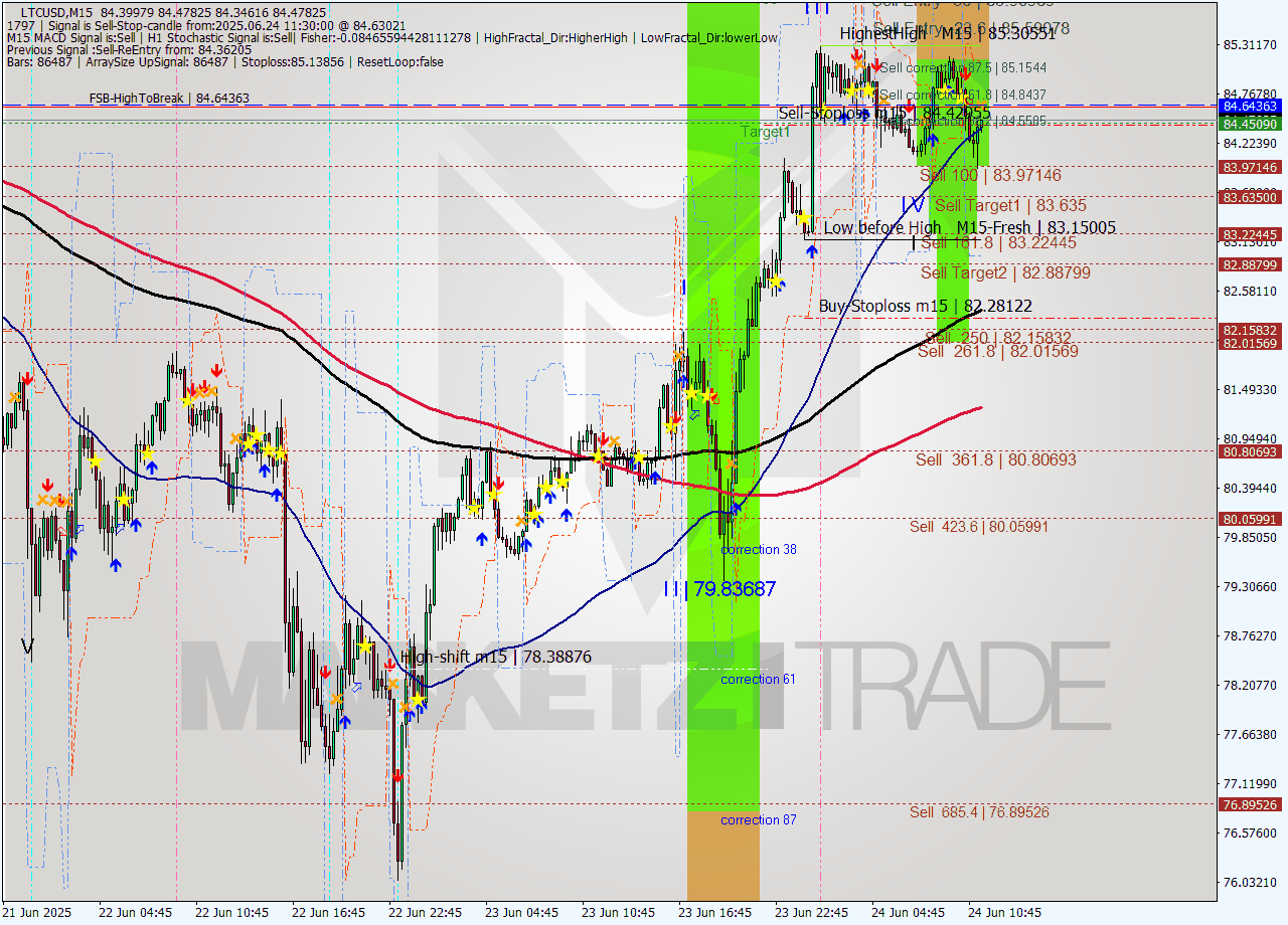 LTCUSD M15 Analysis LTCUSD M15 Signal