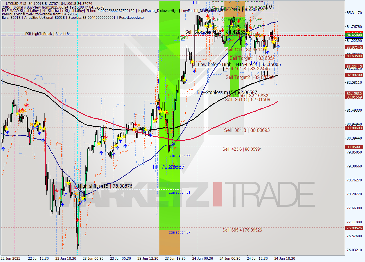 LTCUSD M15 Signal