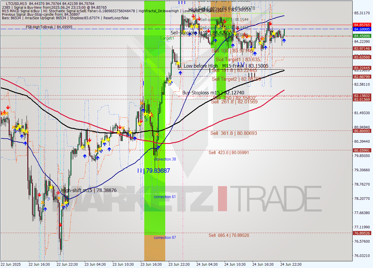 LTCUSD M15 Signal