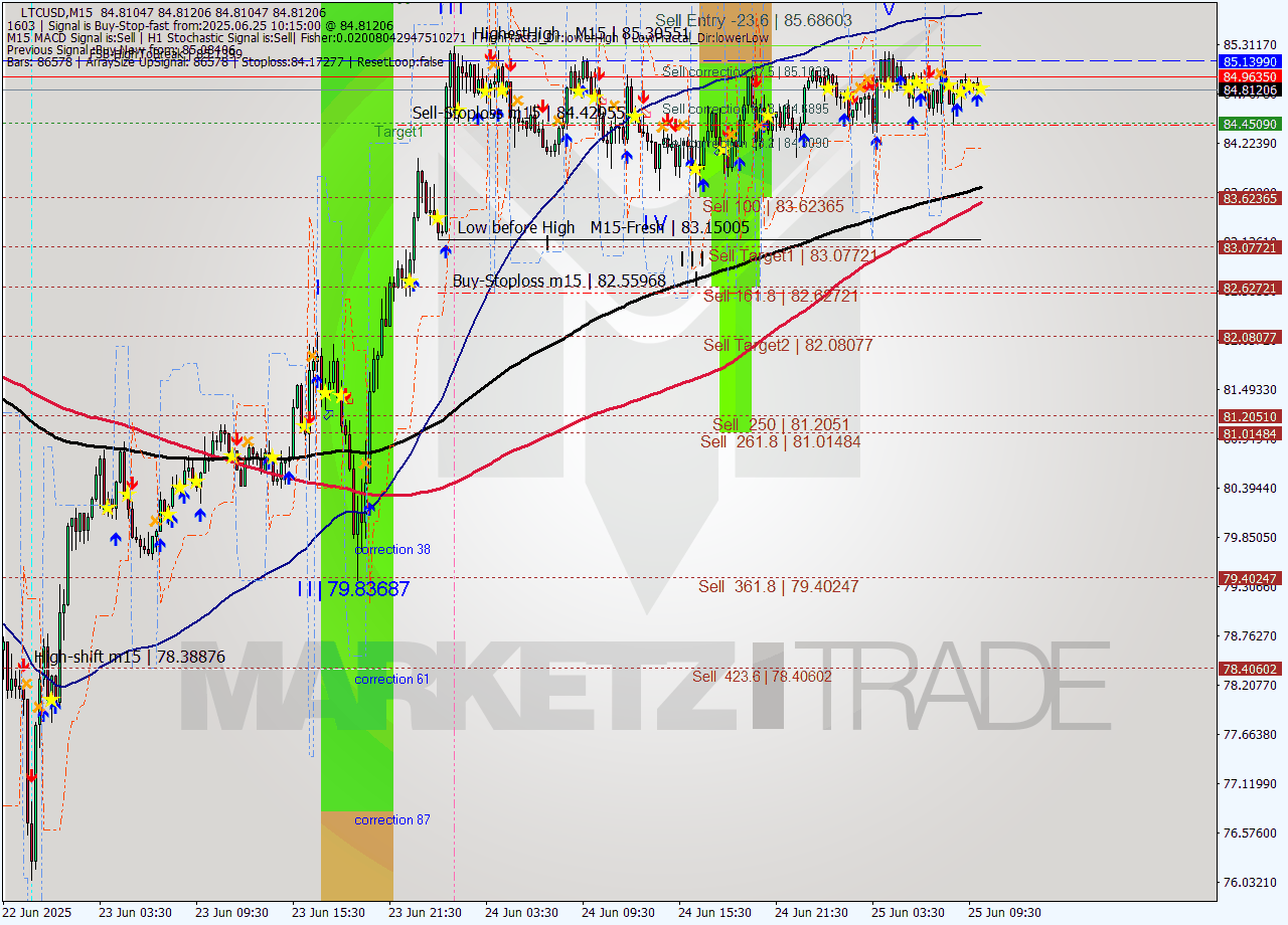 LTCUSD M15 Signal