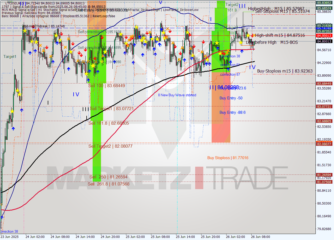 LTCUSD M15 Analysis LTCUSD M15 Signal