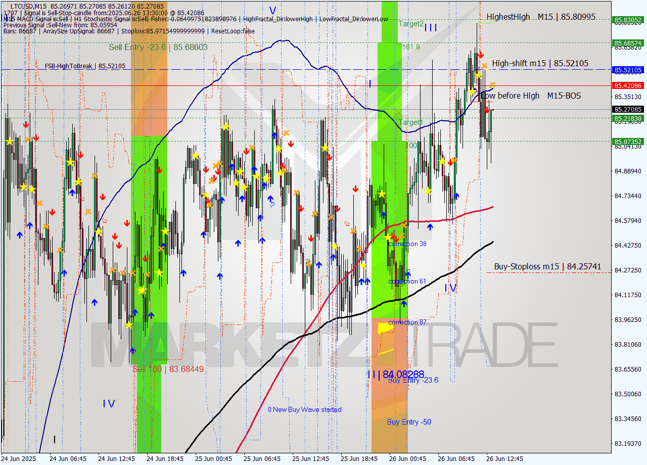 LTCUSD M15 Signal