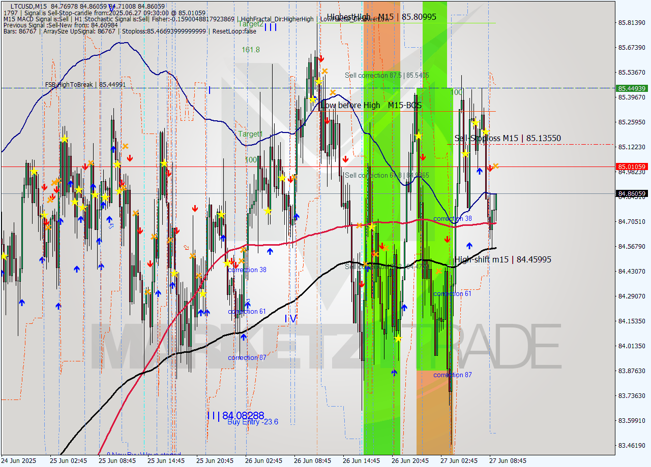 LTCUSD M15 Analysis LTCUSD M15 Signal