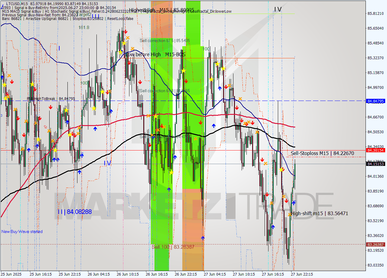 LTCUSD M15 Signal