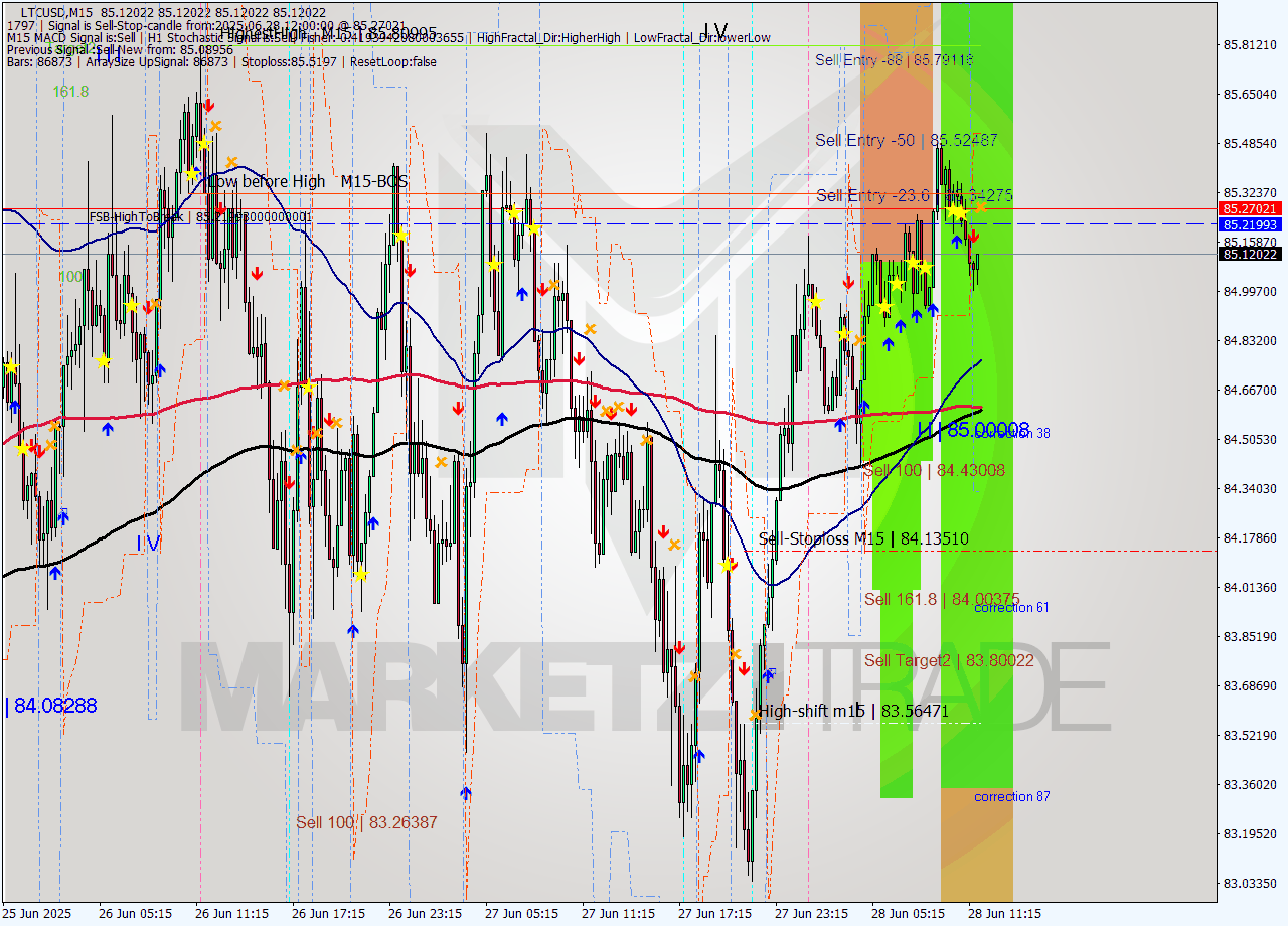 LTCUSD M15 Analysis LTCUSD M15 Signal