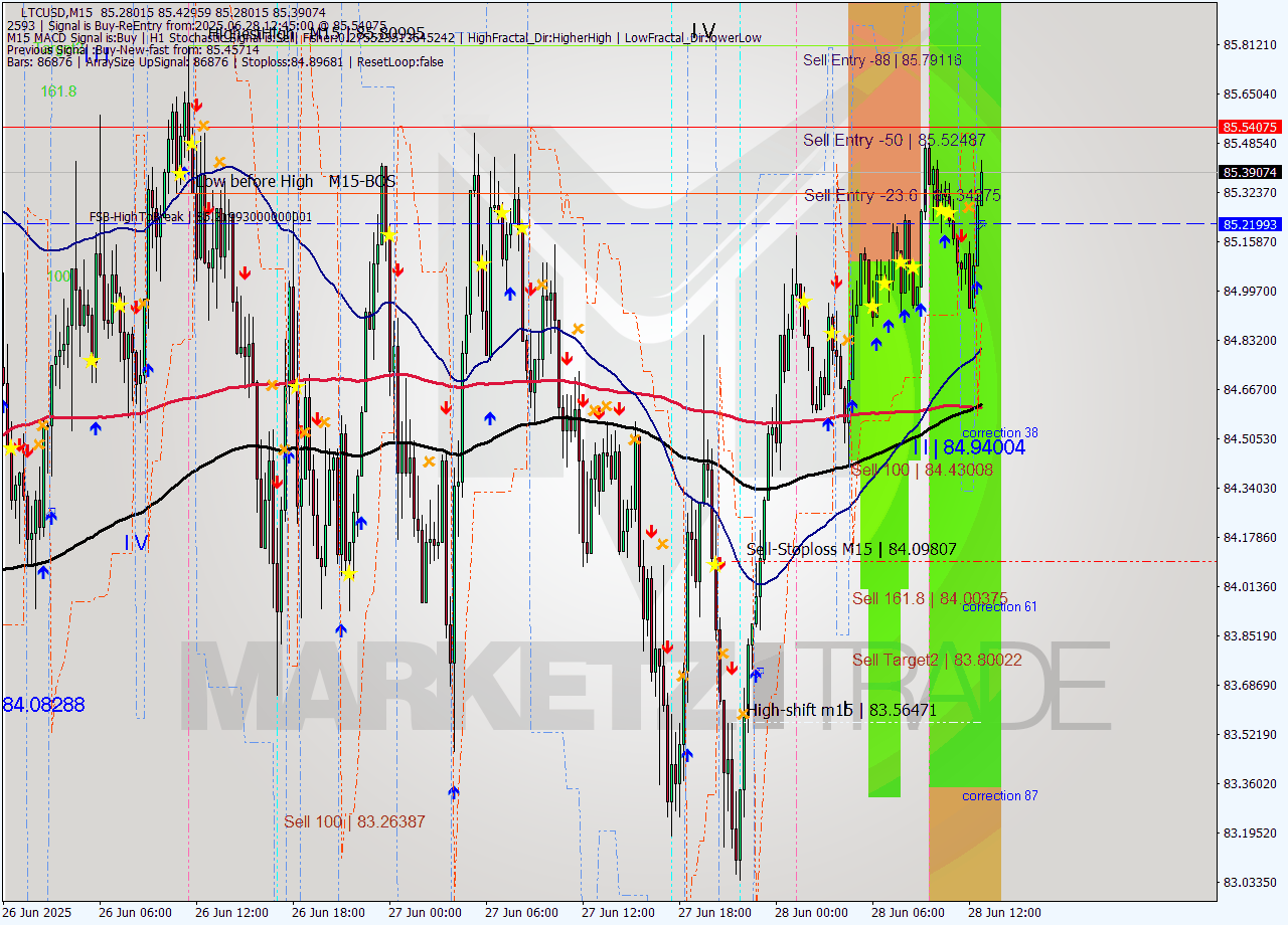 LTCUSD M15 Analysis LTCUSD M15 Signal