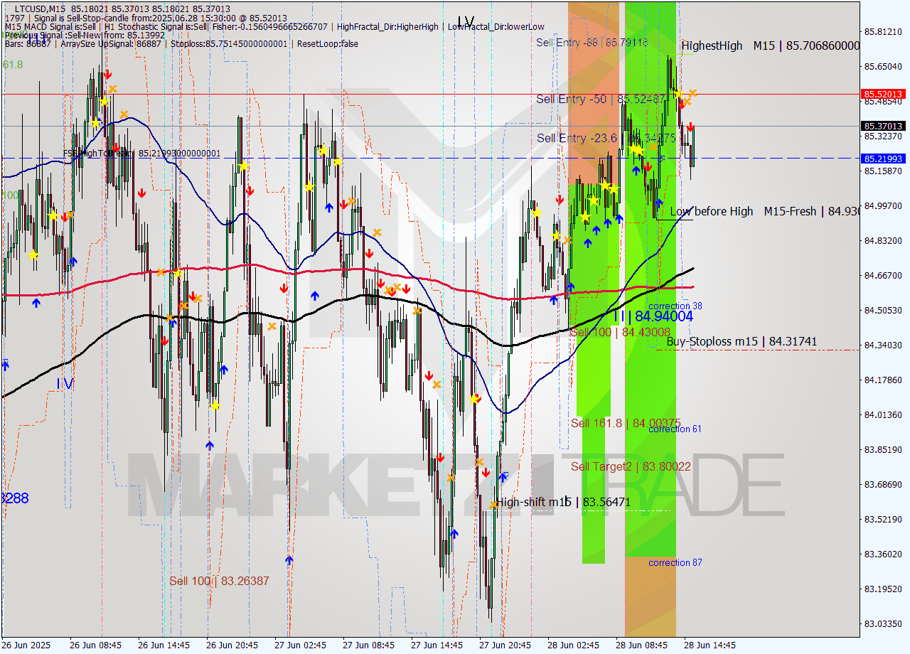 LTCUSD M15 Analysis LTCUSD M15 Signal