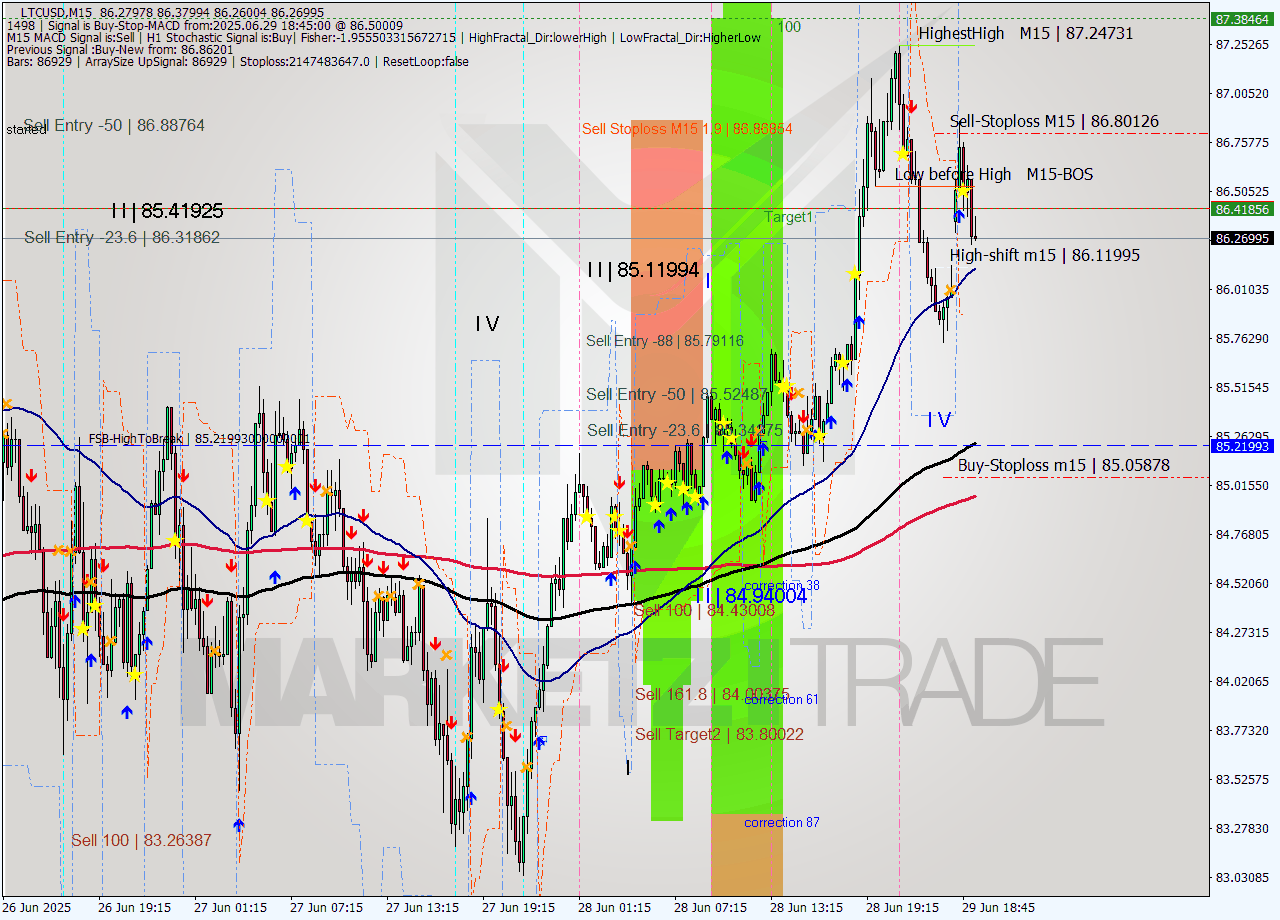 LTCUSD M15 Analysis LTCUSD M15 Signal