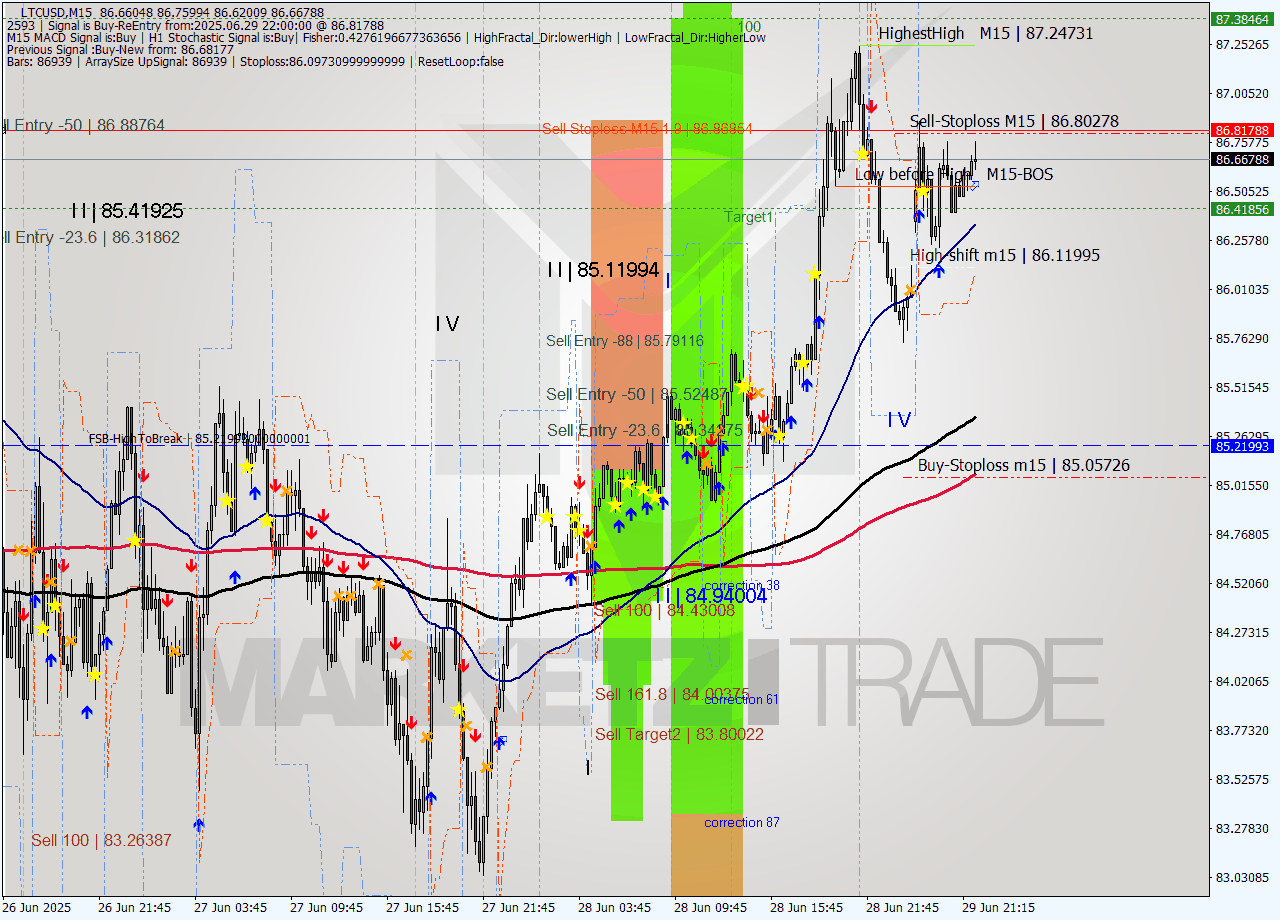 LTCUSD M15 Analysis LTCUSD M15 Signal