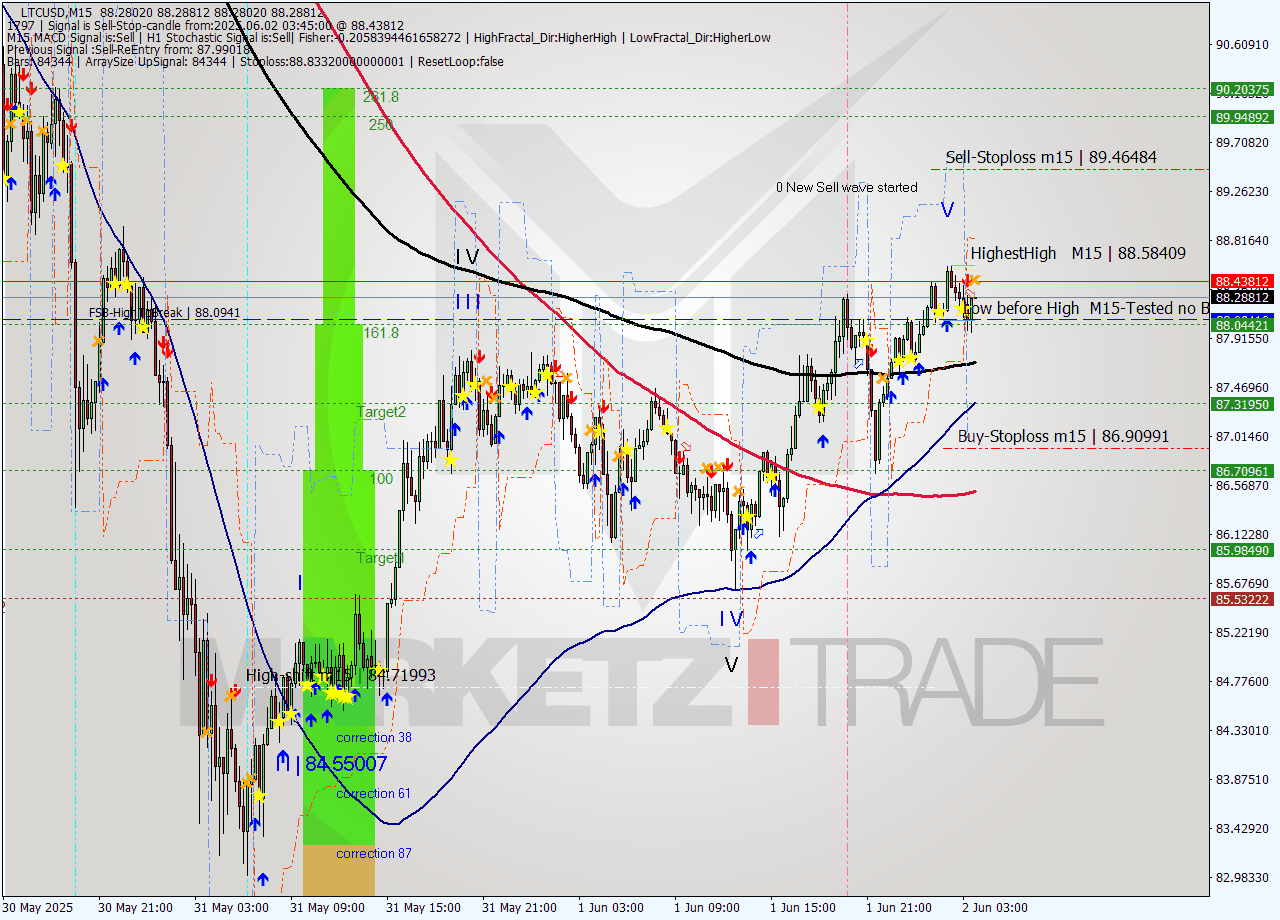LTCUSD M15 Analysis LTCUSD M15 Signal