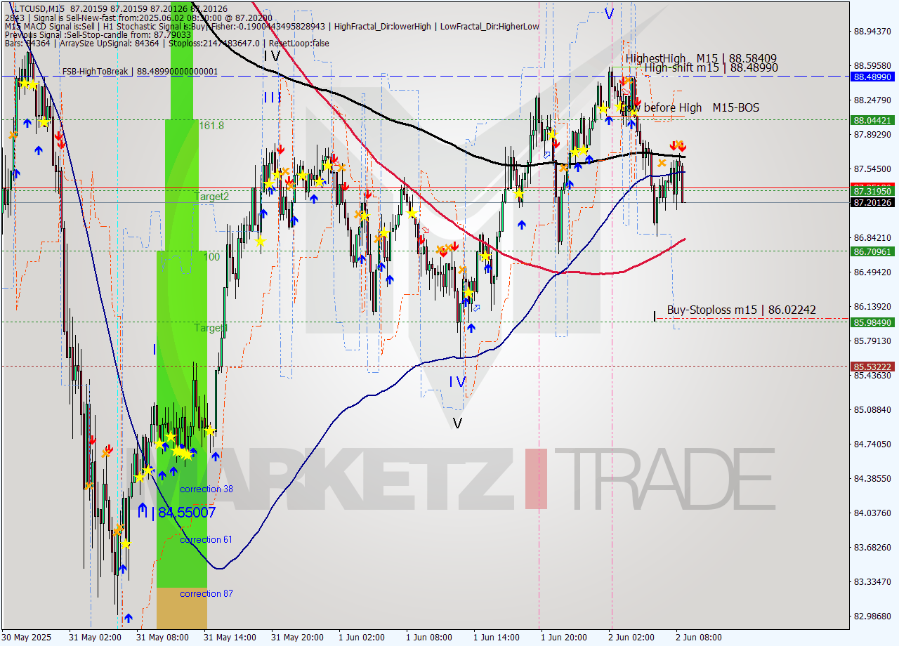 LTCUSD M15 Analysis LTCUSD M15 Signal