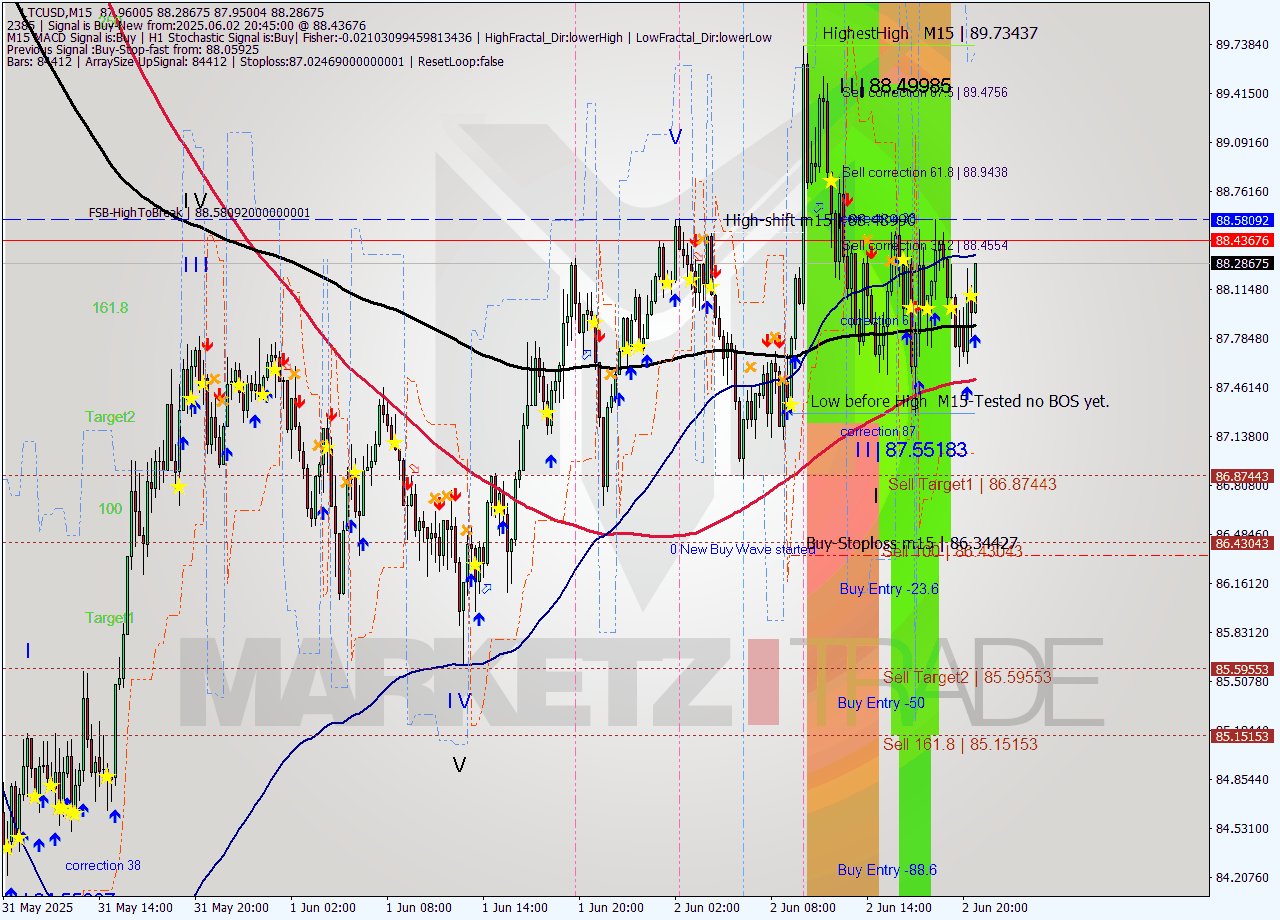 LTCUSD M15 Analysis LTCUSD M15 Signal