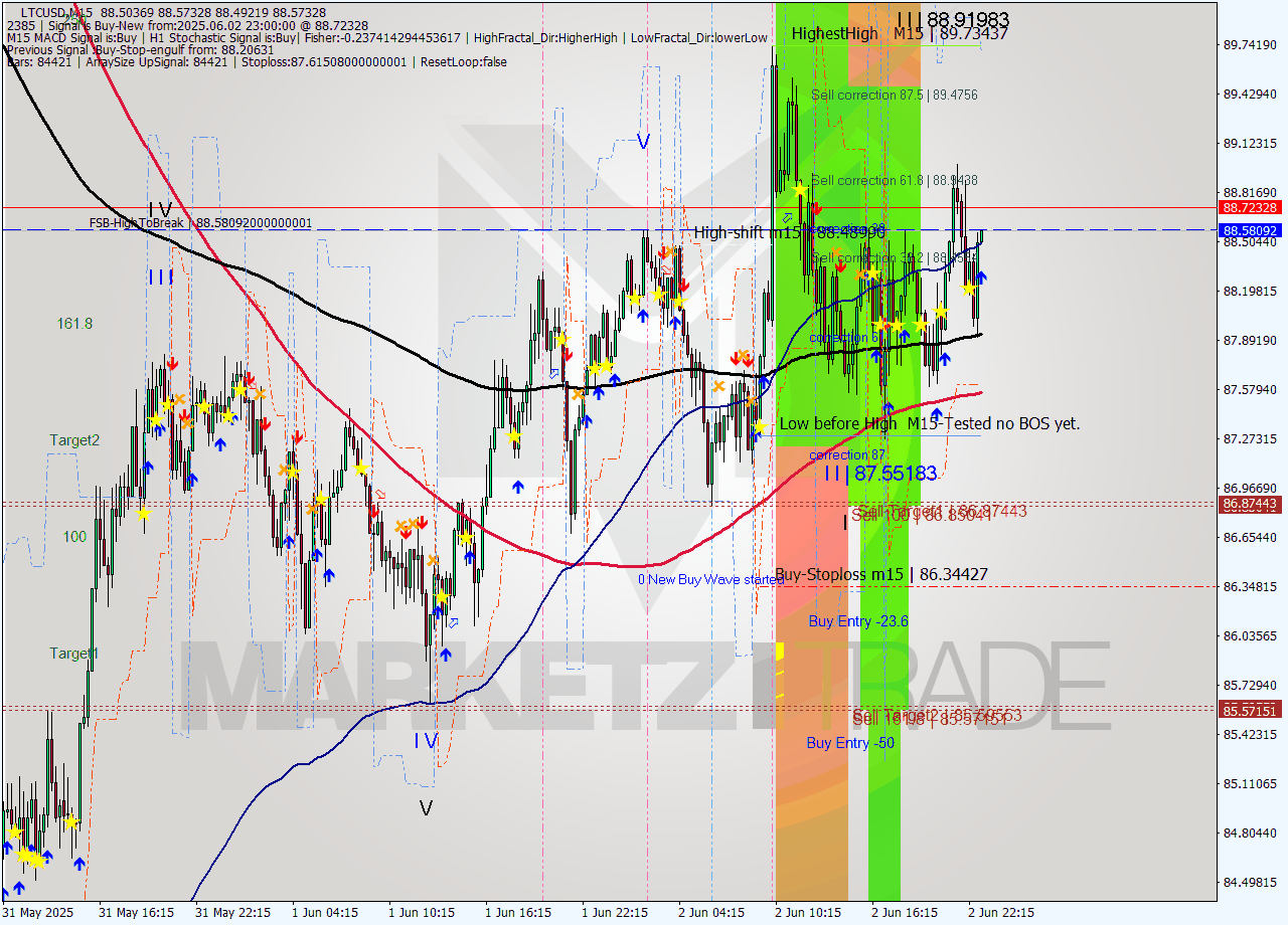 LTCUSD M15 Analysis LTCUSD M15 Signal