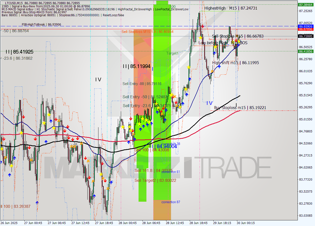 LTCUSD M15 Analysis LTCUSD M15 Signal