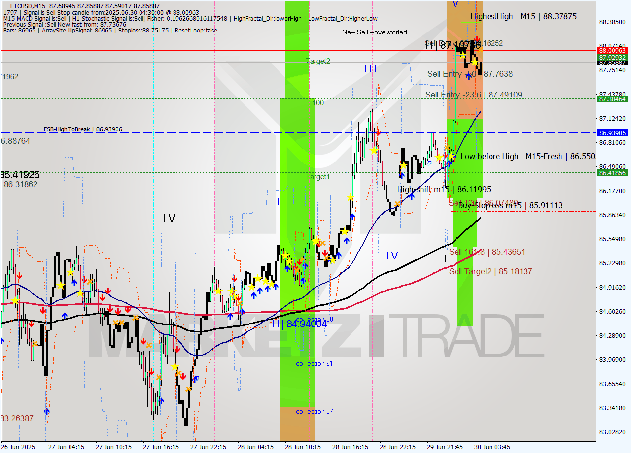 LTCUSD M15 Analysis LTCUSD M15 Signal