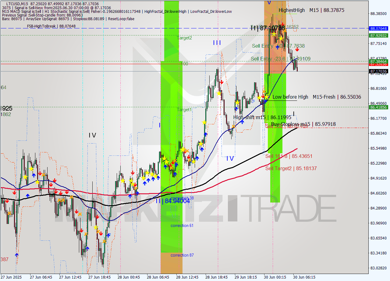 LTCUSD M15 Signal