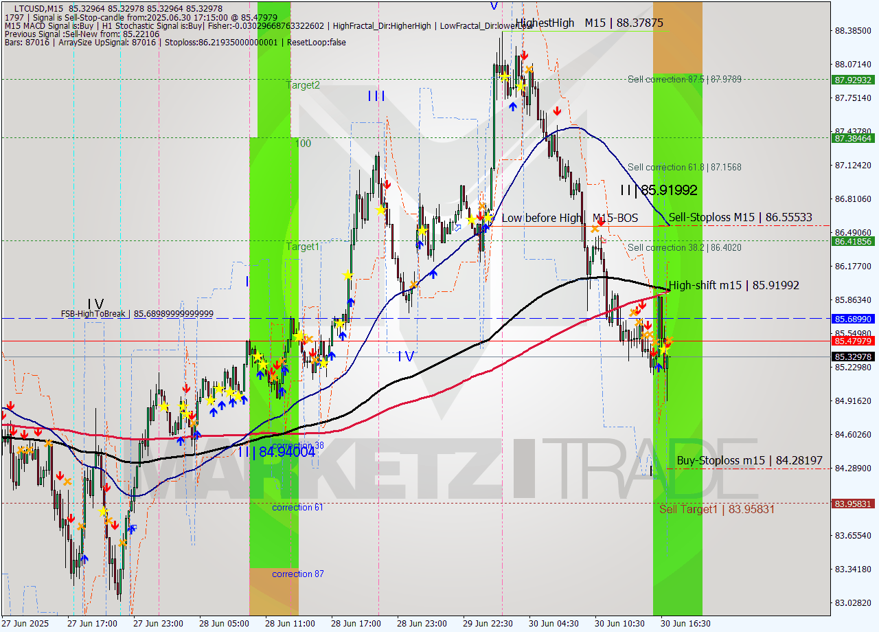 LTCUSD M15 Analysis LTCUSD M15 Signal