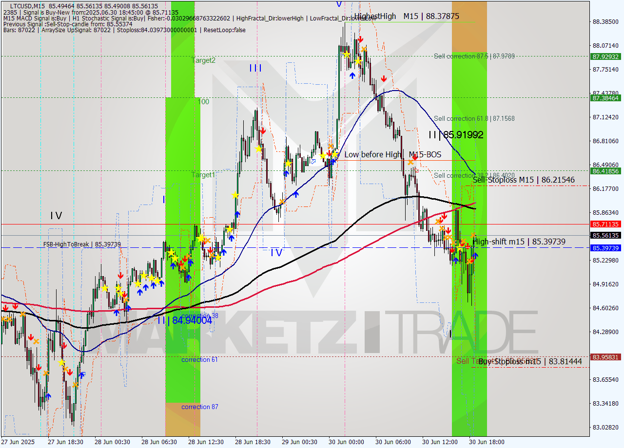 LTCUSD M15 Analysis LTCUSD M15 Signal