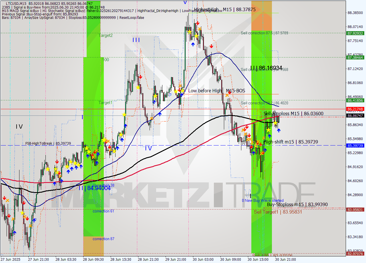 LTCUSD M15 Analysis LTCUSD M15 Signal