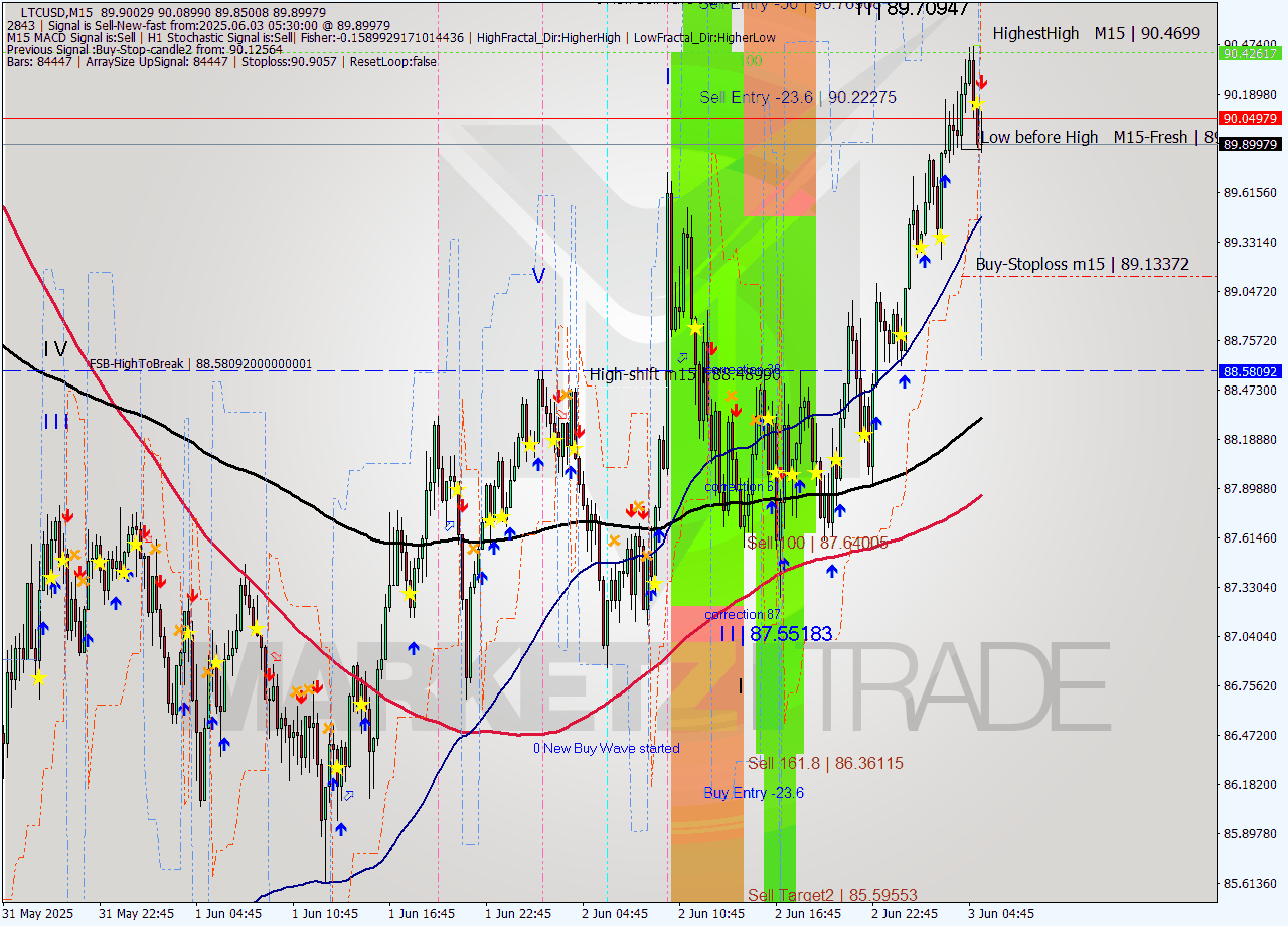 LTCUSD M15 Analysis LTCUSD M15 Signal