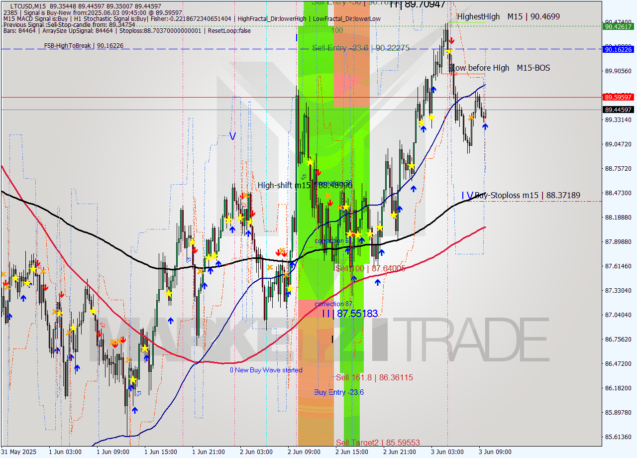 LTCUSD M15 Analysis LTCUSD M15 Signal