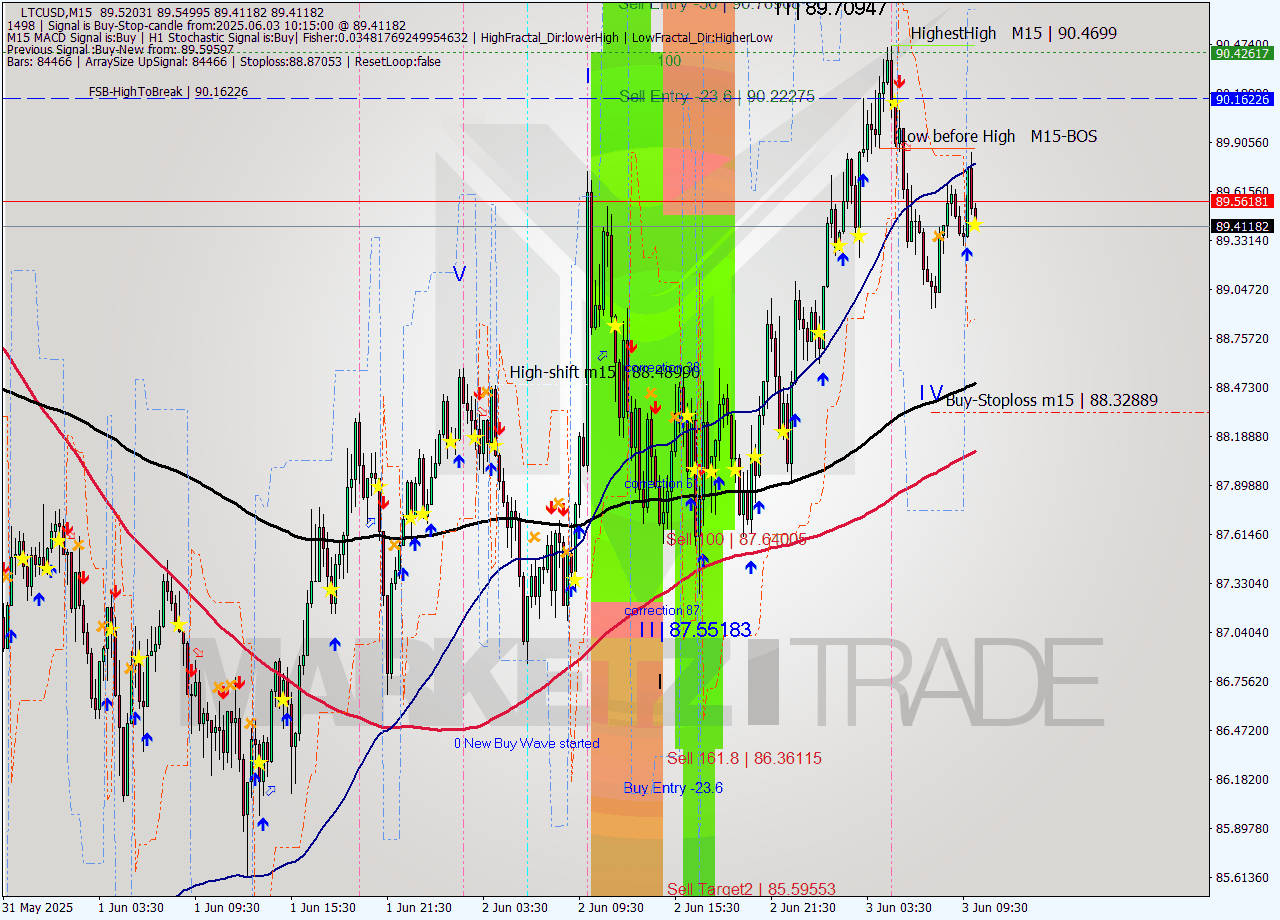 LTCUSD M15 Analysis LTCUSD M15 Signal