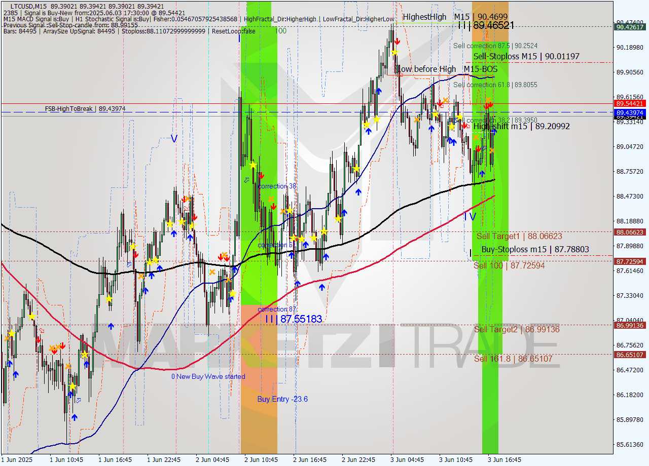 LTCUSD M15 Analysis LTCUSD M15 Signal