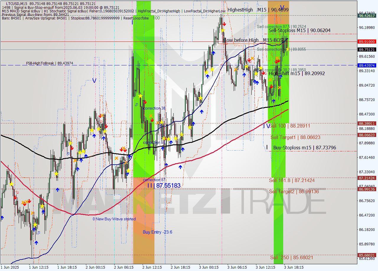 LTCUSD M15 Analysis LTCUSD M15 Signal