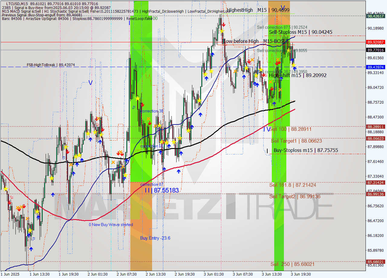LTCUSD M15 Analysis LTCUSD M15 Signal