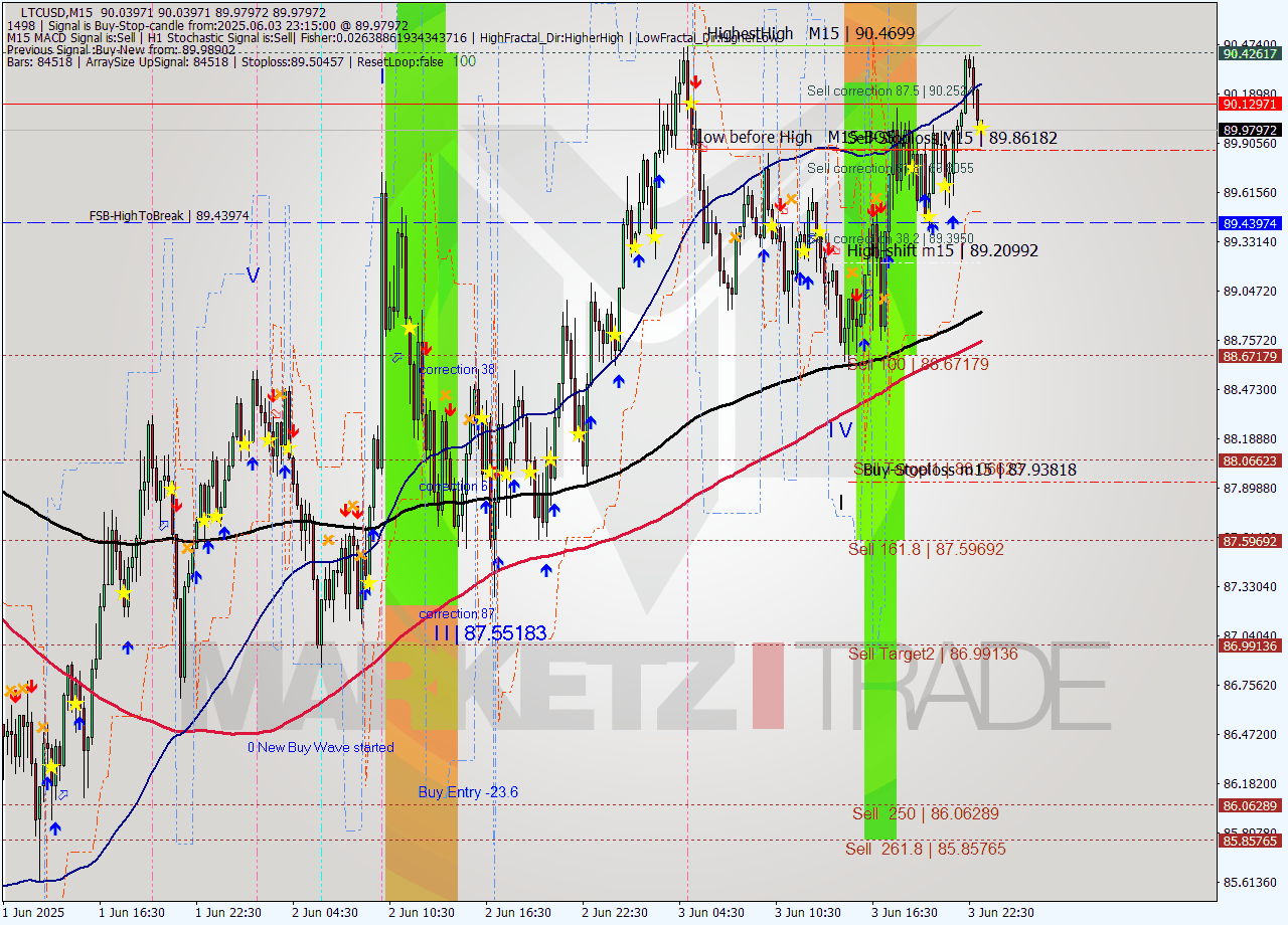 LTCUSD M15 Analysis LTCUSD M15 Signal