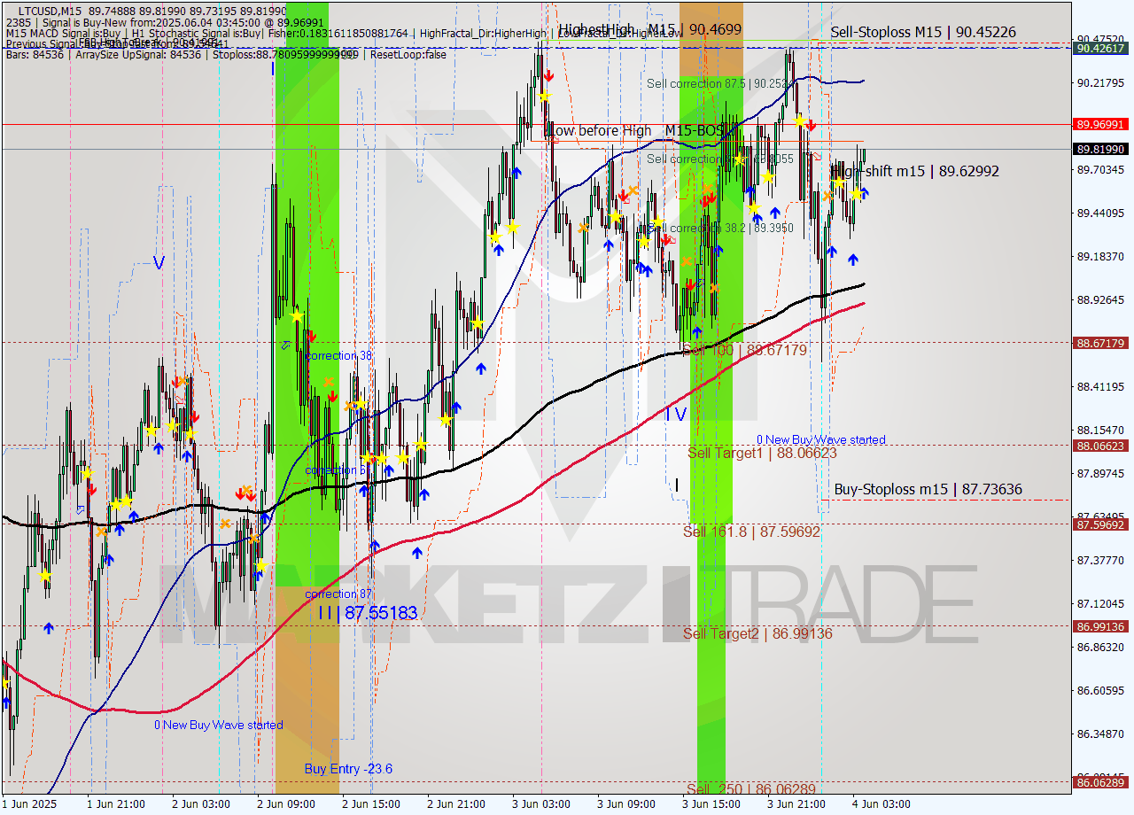 LTCUSD M15 Analysis LTCUSD M15 Signal